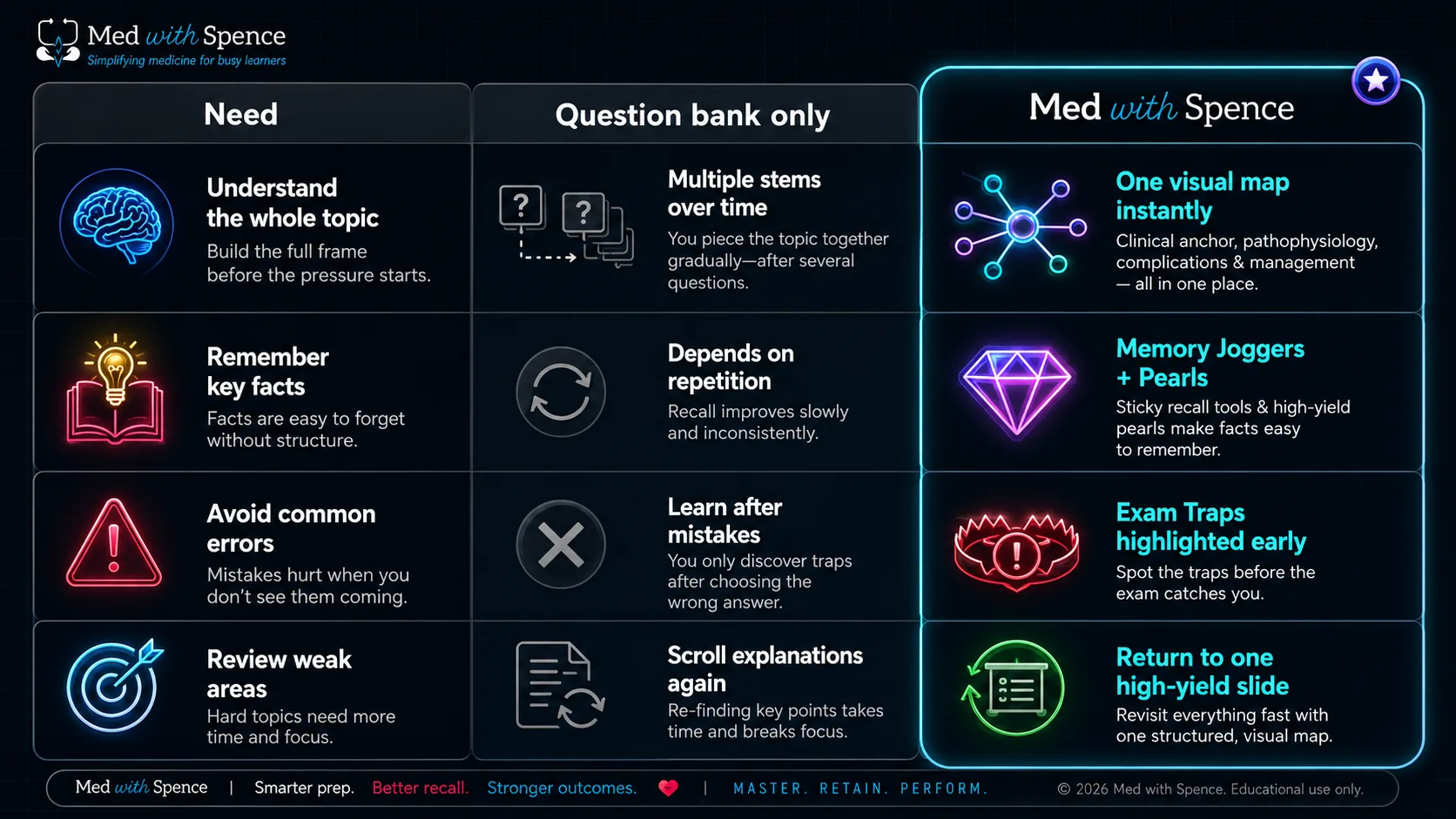 Med with Spence compared with question banks